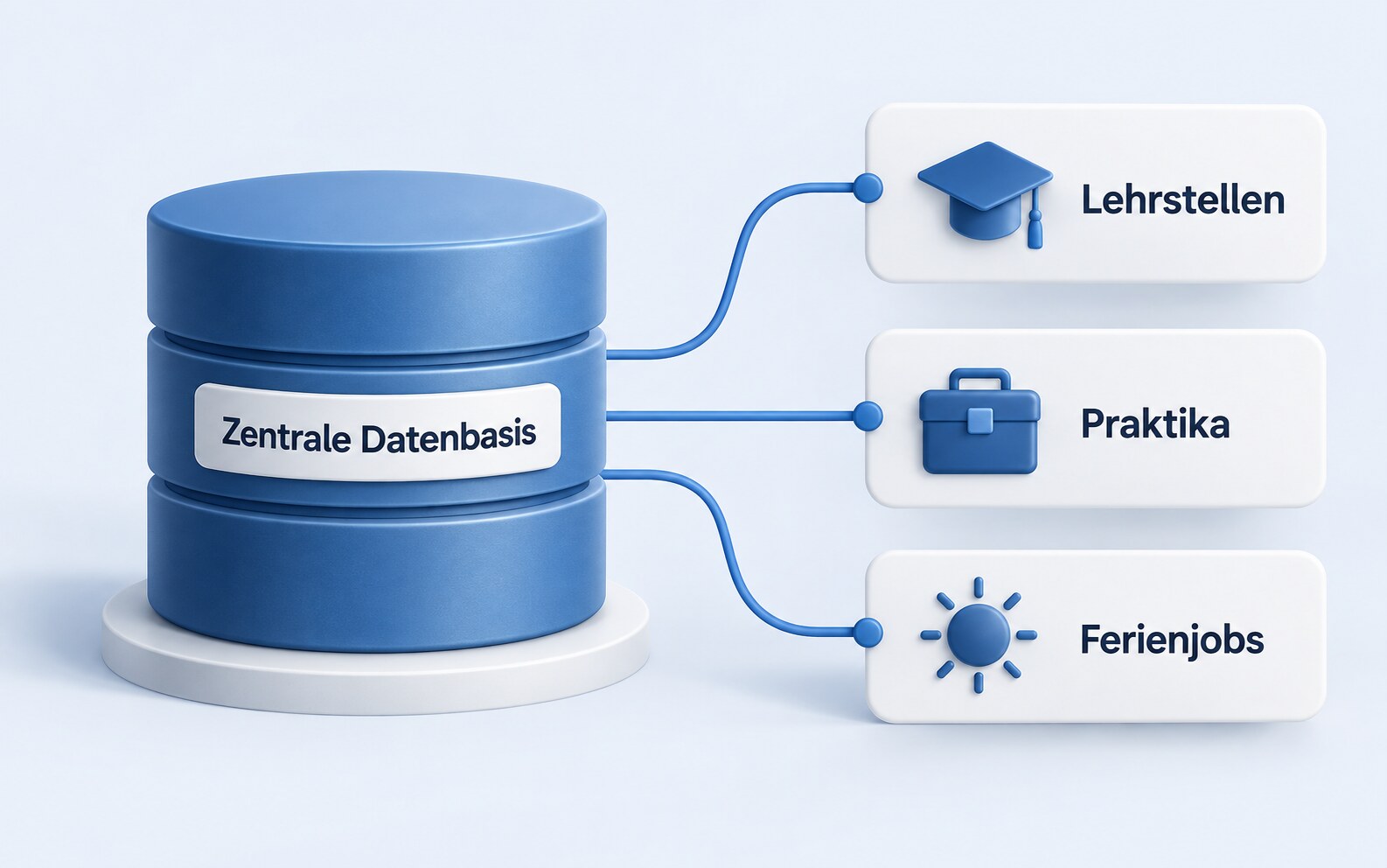 Illustration: a central database connects apprenticeships, internships and holiday jobs.